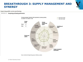 © Vlerick Business School
BREAKTHROUGH 3: SUPPLY MANAGEMENT AND
SYNERGY
 