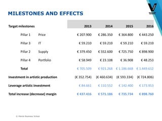 © Vlerick Business School
MILESTONES AND EFFECTS
Target milestones 2013 2014 2015 2016
Pillar 1 Price € 207.900 € 286.350 € 364.800 € 443.250
Pillar 3 IT € 59.210 € 59.210 € 59.210 € 59.210
Pillar 2 Supply € 379.450 € 552.600 € 725.750 € 898.900
Pillar 4 Portfolio € 58.949 € 23.108 € 36.908 € 48.253
Total € 705.509 € 921.268 € 1.186.668 € 1.449.612
Investment in artistic production (€ 352.754) (€ 460.634) (€ 593.334) (€ 724.806)
Leverage artistic investment € 84.661 € 110.552 € 142.400 € 173.953
Total increase (decrease) margin € 437.416 € 571.186 € 735.734 € 898.760
 