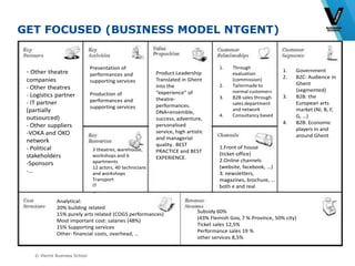 © Vlerick Business School
GET FOCUSED (BUSINESS MODEL NTGENT)Business Model Canvas NTGent
1. Government
2. B2C: Audience in
Ghent
(segmented)
3. B2B: the
European arts
market (Nl, B, F,
G, …)
4. B2B: Economic
players in and
around Ghent
Product Leadership
Translated in Ghent
into the
“experience” of
theatre-
performances.
DNA=ensemble,
success, adventure,
personalised
service, high artistic
and managerial
quality. BEST
PRACTICE and BEST
EXPERIENCE.
Presentation of
performances and
supporting services
Production of
performances and
supporting services
1.Front of house
(ticket-office)
2.Online channels
(website, facebook, …)
3. newsletters,
magazines, brochure, …
both e and real
Subsidy 60%
(43% Flemish Gov, 7 % Province, 50% city)
Ticket sales 12,5%
Performance sales 19 %
other services 8,5%
Analytical:
20% building related
15% purely arts related (COGS performances)
Most important cost: salaries (48%)
15% Supporting services
Other: financial costs, overhead, …
3 theatres, warehouse,
workshops and 6
apartments
12 actors, 40 technicians
and workshops
Transport
IT
…
- Other theatre
companies
- Other theatres
- Logistics partner
- IT partner
(partially
outsourced)
- Other suppliers
-VOKA and OKO
network
- Political
stakeholders
-Sponsors
-…
1. Through
evaluation
(commission)
2. Tailormade to
normal customers
3. B2B sales through
sales department
and network
4. Consultancy based
 