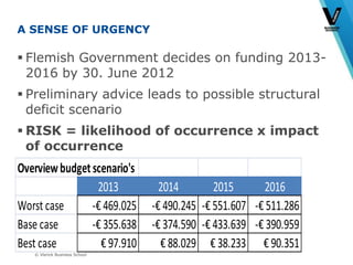 © Vlerick Business School
A SENSE OF URGENCY
 Flemish Government decides on funding 2013-
2016 by 30. June 2012
 Preliminary advice leads to possible structural
deficit scenario
 RISK = likelihood of occurrence x impact
of occurrence
Overviewbudgetscenario's
2013 2014 2015 2016
Worst case -€ 469.025 -€ 490.245 -€ 551.607 -€ 511.286
Base case -€ 355.638 -€ 374.590 -€ 433.639 -€ 390.959
Best case € 97.910 € 88.029 € 38.233 € 90.351
 