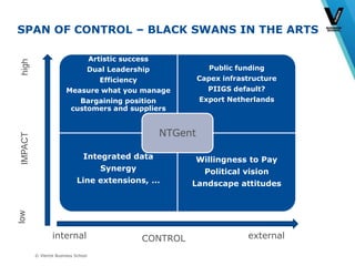 © Vlerick Business School
SPAN OF CONTROL – BLACK SWANS IN THE ARTS
Artistic success
Dual Leadership
Efficiency
Measure what you manage
Bargaining position
customers and suppliers
Public funding
Capex infrastructure
PIIGS default?
Export Netherlands
Integrated data
Synergy
Line extensions, …
Willingness to Pay
Political vision
Landscape attitudes
NTGent
lowhigh
internal external
IMPACT
CONTROL
 