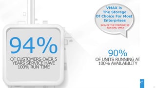 11EMC CONFIDENETIAL – INTERNAL AND PARTNER USE ONLY
94%OF CUSTOMERS OVER 5
YEARS SERVICE HAVE
100% RUN TIME
90%
OF UNITS RUNNING AT
100% AVAILABILITY
VMAX is
The Storage
Of Choice For Most
Enterprises
94% OF THE FORTUNE 50
RUN EMC VMAX
 