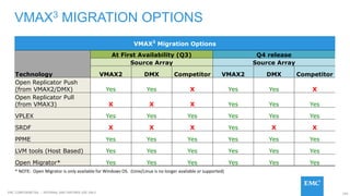 109EMC CONFIDENETIAL – INTERNAL AND PARTNER USE ONLY
VMAX3 MIGRATION OPTIONS
VMAX3
Migration Options
Technology
At First Availability (Q3) Q4 release
Source Array Source Array
VMAX2 DMX Competitor VMAX2 DMX Competitor
Open Replicator Push
(from VMAX2/DMX) Yes Yes X Yes Yes X
Open Replicator Pull
(from VMAX3) X X X Yes Yes Yes
VPLEX Yes Yes Yes Yes Yes Yes
SRDF X X X Yes X X
PPME Yes Yes Yes Yes Yes Yes
LVM tools (Host Based) Yes Yes Yes Yes Yes Yes
Open Migrator* Yes Yes Yes Yes Yes Yes
* NOTE: Open Migrator is only available for Windows OS. (Unix/Linux is no longer available or supported)
 