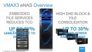 115EMC CONFIDENETIAL – INTERNAL AND PARTNER USE ONLY 115© Copyright 2014 EMC Corporation. All rights reserved.© Copyright 2014 EMC Corporation. All rights reserved.
FILE
GATEWAYS
VMAX3 eNAS Overview
LESS EXPENSIVE TO
DEPLOY
UP TO 33%
HIGH END BLOCK &
FILE
CONSOLIDATION
REDUCED POWER
AND FOOTPRINT
UP TO 30%
EMBEDDED
FILE SERVICES
REDUCES TCO
 