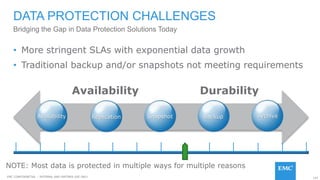 143EMC CONFIDENETIAL – INTERNAL AND PARTNER USE ONLY
DATA PROTECTION CHALLENGES
• More stringent SLAs with exponential data growth
• Traditional backup and/or snapshots not meeting requirements
Bridging the Gap in Data Protection Solutions Today
SnapshotReplicationAvailability Backup Archive
Availability Durability
NOTE: Most data is protected in multiple ways for multiple reasons
 