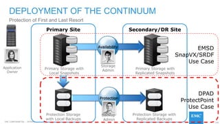 144EMC CONFIDENETIAL – INTERNAL AND PARTNER USE ONLY
Secondary/DR SitePrimary Site
Primary Storage with
Local Snapshots
Protection Storage
with Local Backups
Primary Storage with
Replicated Snapshots
Protection Storage with
Replicated Backups
Protection
Availability
Protection of First and Last Resort
DEPLOYMENT OF THE CONTINUUM
Application
Owner
Backup
Admin
Storage
Admin
EMSD
SnapVX/SRDF
Use Case
DPAD
ProtectPoint
Use Case
 