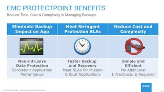 148EMC CONFIDENETIAL – INTERNAL AND PARTNER USE ONLY
EMC PROTECTPOINT BENEFITS
Eliminate Backup
Impact on App
Meet Stringent
Protection SLAs
Reduce Cost and
Complexity
Non-intrusive
Data Protection
Consistent Application
Performance
Faster Backup
and Recovery
Meet SLAs for Mission
Critical Applications
Simple and
Efficient
No Additional
Infrastructure Required
Reduce Time, Cost & Complexity in Managing Backups
 