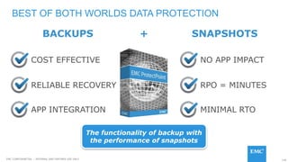 149EMC CONFIDENETIAL – INTERNAL AND PARTNER USE ONLY
RPO = MINUTES
MINIMAL RTO
COST EFFECTIVE
RELIABLE RECOVERY
APP INTEGRATION
BACKUPS SNAPSHOTS+
The functionality of backup with
the performance of snapshots
BEST OF BOTH WORLDS DATA PROTECTION
NO APP IMPACT
 