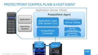 155EMC CONFIDENETIAL – INTERNAL AND PARTNER USE ONLY
Application
Operating
System
ProtectPoint Agent
Application Server (Host)
Storage
Configuration
Credentials
RSA Lock Box
Backup Catalog
Application Layer
(File System CLI)
ProtectPoint
Controller
VMAX
Devices Backups
PROTECTPOINT CONTROLPLANE & HOSTAGENT
 