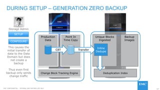 157EMC CONFIDENETIAL – INTERNAL AND PARTNER USE ONLY
Backup
Images
Unique Blocks
Ingested
Production
Data
Point In
Time Copy
CBT Transfer
Deduplication IndexChange Block Tracking Engine
Inline
Dedupe
DURING SETUP – GENERATION ZERO BACKUP
Storage Admin
SETUP
CONFIGURE
This causes the
initial transfer of
data to the Data
Domain but does
not create a
backup
Thus even first
backup only sends
change traffic
 
