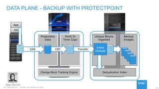 158EMC CONFIDENETIAL – INTERNAL AND PARTNER USE ONLY
App
OS
Backup
Images
Unique Blocks
Ingested
Production
Data
Point In
Time Copy
SAN CBT Transfer
Deduplication IndexChange Block Tracking Engine
Inline
Dedupe
DATA PLANE - BACKUP WITH PROTECTPOINT
App Owner
 