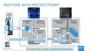 159EMC CONFIDENETIAL – INTERNAL AND PARTNER USE ONLY
App
OS
Backup
Images
Unique Blocks
Ingested
Production
Data
Point In
Time Copy
SAN
Dedupe
Index
Recovery
Device
Granular Recovery via Instant Access
Recovery
Device
Mapping
RESTORE WITH PROTECTPOINT
App Owner For more detail, consult: ProtectPoint White Paper
 