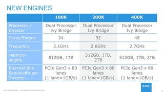 25EMC CONFIDENETIAL – INTERNAL AND PARTNER USE ONLY
NEW ENGINES
100K 200K 400K
Processor /
Director
Dual Processor
Ivy Bridge
Dual Processor
Ivy Bridge
Dual Processor
Ivy Bridge
Cores/Engine 24 32 48
Frequency 2.1GHz 2.6GHz 2.7GHz
Memory/
engine
512GB, 1TB
512GB, 1TB,
2TB
512GB, 1TB, 2TB
Internal Bus
Bandwidth per
Director
PCIe Gen3 x 80
lanes
(1 lane=1GB/s)
PCIe Gen3 x 80
lanes
(1 lane=1GB/s)
PCIe Gen3 x 80
lanes
(1 lane=1GB/s)
 