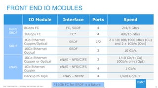28EMC CONFIDENETIAL – INTERNAL AND PARTNER USE ONLY
FRONT END IO MODULES
IO Module Interface Ports Speed
Host/
SRDF
8Gbps FC FC, SRDF 4 2/4/8 Gb/s
16Gbps FC FC* 4 4/8/16 Gb/s
SRDF
1Gb Ethernet
Copper/Optical
SRDF 2/2
2 x 10/100/1000 Mb/s (Cu)
and 2 x 1Gb/s (Opt)
10Gb Ethernet
Optical
SRDF
2 10 Gb/s
eNAS
10Gb Ethernet
Copper or Optical
eNAS - NFS/CIFS 2
1/10 Gb/s (Cu)
10Gb/s only (Opt)
1Gb Ethernet
Copper
eNAS - NFS/CIFS
4 1 Gb/s
Backup to Tape eNAS - NDMP 4 2/4/8 Gb/s FC
*16Gb FC for SRDF is a future
 