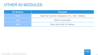 29EMC CONFIDENETIAL – INTERNAL AND PARTNER USE ONLY
OTHER IO MODULES
IO Module Purpose
Flash Flash for Vault & metadata (175, 350, 700GB)
SIB Fabric connection
SAS Back End SAS IO Module
 