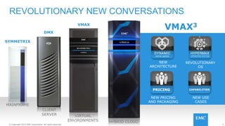 5EMC CONFIDENETIAL – INTERNAL AND PARTNER USE ONLY 5© Copyright 2014 EMC Corporation. All rights reserved.© Copyright 2014 EMC Corporation. All rights reserved.
REVOLUTIONARY NEW CONVERSATIONS
NEW
ARCHITECTURE
REVOLUTIONARY
OS
VMAX3
SYMMETRIX
MAINFRAME
DMX
CLIENT
SERVER
VMAX
VIRTUAL
ENVIRONMENTS
NEW PRICING
AND PACKAGING
PRICING
NEW USE
CASES
CAPABILITIES
HYBRID CLOUD
 