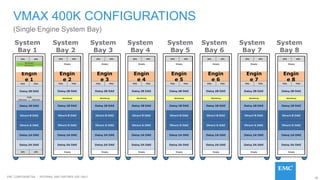 48EMC CONFIDENETIAL – INTERNAL AND PARTNER USE ONLY
(Single Engine System Bay)
VMAX 400K CONFIGURATIONS
System
Bay 1
System
Bay 2
System
Bay 4
System
Bay 3
System
Bay 8
System
Bay 6
System
Bay 7
System
Bay 5
Engin
e 1
Engin
e 2
Engin
e 3
Engin
e 4
Engin
e 5
Engin
e 6
Engin
e 7
Engin
e 8
Note: 100K scales to two System Bays, 200K scales to four System Bays, 400K scales to eight System Bays
 