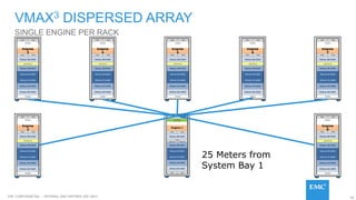 50EMC CONFIDENETIAL – INTERNAL AND PARTNER USE ONLY
SINGLE ENGINE PER RACK
VMAX3 DISPERSED ARRAY
Engine 1
Engine
2
Engine
3
Engine
4
Engine
5
Engine
6
Engine
7
Engine
8
25 Meters from
System Bay 1
 
