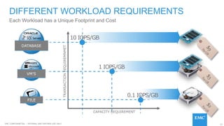57EMC CONFIDENETIAL – INTERNAL AND PARTNER USE ONLY
Each Workload has a Unique Footprint and Cost
DIFFERENT WORKLOAD REQUIREMENTS
CAPACITY REQUIREMENT
TRANSACTIONREQUIREMNMET
DATABASE
FILE
VM’S
10 IOPS/GB
1 IOPS/GB
0.1 IOPS/GB
 
