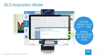 58EMC CONFIDENETIAL – INTERNAL AND PARTNER USE ONLY
GATHER
CUSTOMER
PERFORMANCE
DATA
SLO Acquisition Model
CONFIGURE
RIGHT SIZED
SOLUTION
WITH SIZER
TOOL
100K
DIAMOND
GOLD
SILVER
BALANCED
SYSTEM
ORDER FULLY
CONFIGURED
IN FACTORY
SIMPLE
PROVISIONING
BY SERVICE
LEVEL
 