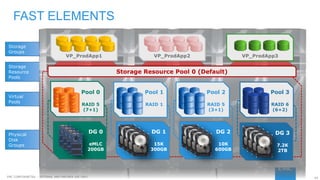 60EMC CONFIDENETIAL – INTERNAL AND PARTNER USE ONLY
Virtual
Pools
Storage
Resource
Pools
Storage
Groups
Physical
Disk
Groups
FAST ELEMENTS
VP_ProdApp3VP_ProdApp1
Pool 0
RAID 5
(7+1)
Pool 1
RAID 1
Pool 2
RAID 5
(3+1)
Pool 3
RAID 6
(6+2)
DG 0
eMLC
200GB
DG 2
10K
600GB
DG 3
7.2K
2TB
DG 1
15K
300GB
VP_ProdApp2
Storage Resource Pool 0 (Default)
 