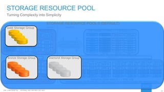 61EMC CONFIDENETIAL – INTERNAL AND PARTNER USE ONLY
Turning Complexity into Simplicity
STORAGE RESOURCE POOL
203.1
203.2
203.3
203.4
203.5
203.6
202.1
202.2
202.3
202.4
202.5
202.6
201.1
201.2
201.3
201.4
201.5
201.6
200.1
200.2
200.3
200.4
200.5
200.6
TDAT VIRTUAL THIN POOL 0 – EFD RAID5 (3+1) TDAT VIRTUAL THIN POOL 1 – 7.2K RAID6 (6+2)
ENGINE 1 ENGINE 2
100.24
100.3
100.2
100.1
TDAT 100
101.24
101.3
101.2
101.1
102.24
102.3
102.2
102.1
103.24
103.3
103.2
103.1
TDAT 200 TDAT 201 TDAT 202 TDAT 203TDAT 101 TDAT 102 TDAT 103
RAID5 (3+1) RAID6 (6+2)
103.P 103.1 103.2 103.3
102.1 102.P 102.2 102.3
101.1 101.2 101.P 101.3
100.1 100.2 100.3 100.P
203.1 203.2 203.3 203.P
202.1 202.2 202.3 202.4
201.1 201.2 201.3 201.4
200.1 200.2 200.3 200.4
`
203.Q 203.4 203.5 203.6
202.P 202.Q 202.5 202.6
201.5 201.P 201.Q 201.6
200.5 200.6 200.P 200.Q
PHYSICAL DISK GROUP 0 – EFD 200GB
TDAT100 LOGICAL SPLITS ARE 100.1 THRU 100.P
PHYSICAL DISK GROUP 1 - 7.2K 4TB
TDAT200 LOGICAL SPLITS ARE 200.1 THRU 200.Q (UP TO 24 SPLITS ALLOWED PER PHYSICAL DISK)
D1 D2 D3 D4 D5 D6 D7 D8 D9 D10 D11 D12
203.24202.24201.24200.24
FAST PROMOTES &
DEMOTES DATA IN 42
TRACK SUPER-SLICES
STORAGE RESOURCE POOL 0 (DEFAULT)
Gold Storage Group
Bronze Storage Group Diamond Storage Group
 