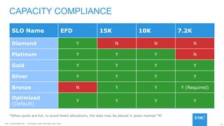 73EMC CONFIDENETIAL – INTERNAL AND PARTNER USE ONLY
CAPACITY COMPLIANCE
SLO Name EFD 15K 10K 7.2K
Diamond Y N N N
Platinum Y Y Y N
Gold Y Y Y Y
Silver Y Y Y Y
Bronze N Y Y Y (Required)
Optimized
(Default)
Y Y Y Y
*When pools are full, to avoid failed allocations, the data may be placed in pools marked “N”
 