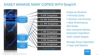 85EMC CONFIDENETIAL – INTERNAL AND PARTNER USE ONLY
Production
Volume
Linked
Target
w Minimal Cache
w Pointers not Devices
w Best Performance
Snaps as Versions
User-assigned Names
Storage Group Operation
256 Snaps
1024 Linked Targets
Automatic Expiration
Linked
Target
8 AM Snapshot
9 AM Snapshot
10 AM Snapshot
11 AM Snapshot
12 PM Snapshot
1 PM Snapshot
2 PM Snapshot
3 PM Snapshot
4 PM Snapshot
5 PM Snapshot
Start of Day
Noon
End of Day
w Copy and Restore
EASILY MANAGE MANY COPIES WITH SnapVX
 