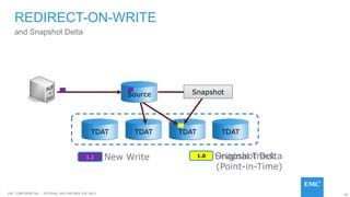 90EMC CONFIDENETIAL – INTERNAL AND PARTNER USE ONLY
TDAT TDAT TDATTDAT
and Snapshot Delta
REDIRECT-ON-WRITE
Source Snapshot
Snapshot Delta
(Point-in-Time)
New Write 1.0 Original Track1.1
 