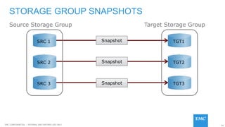 94EMC CONFIDENETIAL – INTERNAL AND PARTNER USE ONLY
STORAGE GROUP SNAPSHOTS
SRC 1
SRC 2
SRC 3
Source Storage Group
TGT1
TGT2
TGT3
Target Storage Group
Snapshot
Snapshot
Snapshot
 