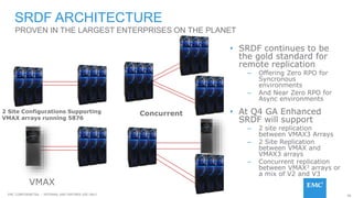 98EMC CONFIDENETIAL – INTERNAL AND PARTNER USE ONLY
SRDF ARCHITECTURE
PROVEN IN THE LARGEST ENTERPRISES ON THE PLANET
• SRDF continues to be
the gold standard for
remote replication
– Offering Zero RPO for
Syncronous
environments
– And Near Zero RPO for
Async environments
• At Q4 GA Enhanced
SRDF will support
– 2 site replication
between VMAX3 Arrays
– 2 Site Replication
between VMAX and
VMAX3 arrays
– Concurrent replication
between VMAX3 arrays or
a mix of V2 and V3
Concurrent2 Site Configurations Supporting
VMAX arrays running 5876
VMAX
 