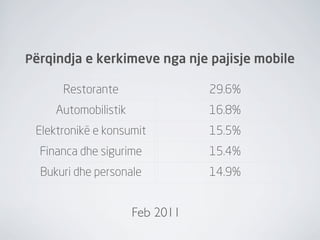Përqindja e kerkimeve nga nje pajisje mobile

      Restorante                 29.6%
     Automobilistik              16.8%
 Elektronikë e konsumit          15.5%
  Financa dhe sigurime           15.4%
  Bukuri dhe personale           14.9%


                      Feb 2011
 
