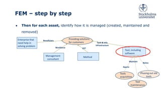 FEM – step by step
● Then for each asset, identify how it is managed (created, maintained and
removed)
Providing solutions
for customers
Providing solutions
for customers
Enterprise that
need help in
solving problem
Management
consultant
Method
Tool, including
software
Beneficiary
Workforce EXT
Tech & Info
Infrastructure
Tools
acquisition
Tool
maintenance
Phasing out old
tools
Aquire
Maintain
Retire
 