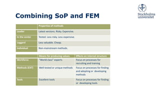 Combining SoP and FEM
Means for producing values Effects on internal structure
Workforce ”World class” experts Focus on processes for
recruiting and training
Methods (EXT) Well-tested or unique methods Focus on processes for finding
and adopting or developing
methods
Tools Excellent tools Focus on processes for finding
or developing tools
Properties of methods
Leader Latest versions. Risky. Expensive.
In the center Tested. Less risky. Less expensive.
Laggard Less valuable. Cheap.
Individual Non-mainstream methods.
 