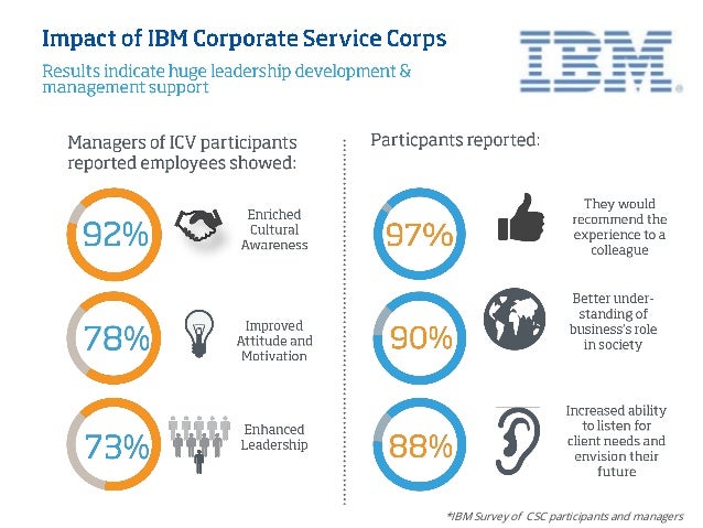 Ibm global diversity strategy