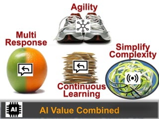 AI Value Combined
Simplify
Complexity
Multi
Response
Continuous
Learning
Agility
 