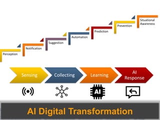 Sensing Collecting Learning
AI
Response
AI Digital Transformation
Perception
Notification
Suggestion
Automation
Prediction
Prevention
Situational
Awareness
 