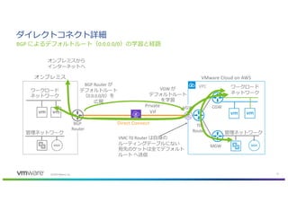 Cgw Router VMware Cloud on AWSネットワーク詳細解説 | PDF