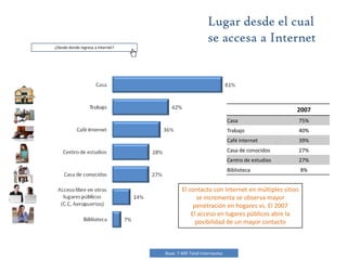 Perfil DemográficoSe mantiene el comportamiento los hombres son más seducidos por  Internet…NSE40%OcupaciónNivel educativo60%GéneroBase: 7.409 Total Internautas