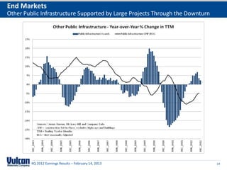End Markets
Other Public Infrastructure Supported by Large Projects Through the Downturn




         4Q 2012 Earnings Results – February 14, 2013                          14
 