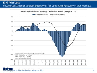 End Markets
Private Construction Growth Bodes Well for Continued Recovery in Our Markets




        4Q 2012 Earnings Results – February 14, 2013                           15
 