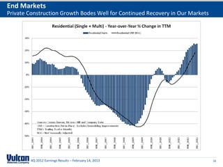 End Markets
Private Construction Growth Bodes Well for Continued Recovery in Our Markets




        4Q 2012 Earnings Results – February 14, 2013                           16
 
