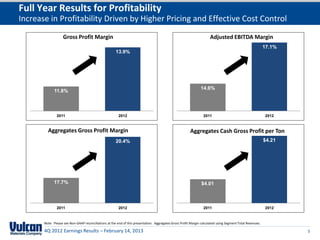 Full Year Results for Profitability
Increase in Profitability Driven by Higher Pricing and Effective Cost Control
                   Gross Profit Margin                                                                                 Adjusted EBITDA Margin
                                                                                                                                                            17.1%
                                                       13.9%




                                                                                                                14.6%
             11.8%



               2011                                      2012                                                     2011                                      2012


         Aggregates Gross Profit Margin                                                                  Aggregates Cash Gross Profit per Ton
                                                       20.4%                                                                                                $4.21




             17.7%                                                                                               $4.01



               2011                                      2012                                                     2011                                      2012


       Note: Please see Non-GAAP reconciliations at the end of this presentation. Aggregates Gross Profit Margin calculated using Segment Total Revenues.

       4Q 2012 Earnings Results – February 14, 2013                                                                                                                 5
 