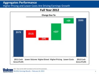 Aggregates Performance
Higher Pricing and Lower Costs Are Driving Earnings Growth
                                                                   Full Year 2012
                                                                       Change Due To:

                                                                                             +$9   $593



             $573                                                                     +$27
                                         ($12)
                                                                       ($4)




         Note: Please see Non-GAAP reconciliations at the end of this presentation.

         4Q 2012 Earnings Results – February 14, 2013                                                     6
 
