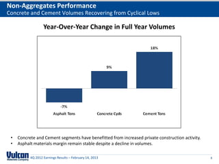 Non-Aggregates Performance
Concrete and Cement Volumes Recovering from Cyclical Lows

                   Year-Over-Year Change in Full Year Volumes




 •   Concrete and Cement segments have benefitted from increased private construction activity.
 •   Asphalt materials margin remain stable despite a decline in volumes.

           4Q 2012 Earnings Results – February 14, 2013                                           8
 