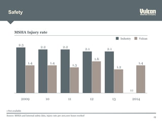 Safety
13
MSHA Injury rate
2.12.1
2.22.2
2.3
1.4
1.2
1.6
1.3
1.41.4
2014
(1)
131211102009
VulcanIndustry
1 Not available
Source: MSHA and Internal safety data, injury rate per 200,000 hours worked
 