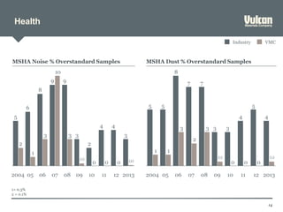 Health
14
3
44
2
3
99
8
6
5
000
3
10
3
1
2
1009
(1)
080706052004 2013
(2)
1211
VMCIndustry
MSHA Noise % Overstandard Samples
4
5
4
33
77
8
55
000
3
2
3
11
2013
(1)
12111009
(1)
080706052004
MSHA Dust % Overstandard Samples
1= 0.3%
2 = 0.1%
 