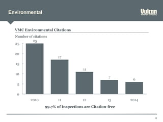 Environmental
15
VMC Environmental Citations
6
7
11
17
25
0
5
10
15
20
25
201412 132010 11
Number of citations
99.7% of Inspections are Citation-free
 