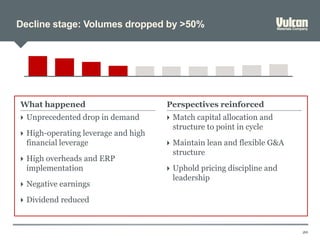 Decline stage: Volumes dropped by >50%
20
What happened Perspectives reinforced
 Unprecedented drop in demand
 High-operating leverage and high
financial leverage
 High overheads and ERP
implementation
 Negative earnings
 Dividend reduced
 Match capital allocation and
structure to point in cycle
 Maintain lean and flexible G&A
structure
 Uphold pricing discipline and
leadership
 