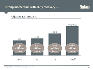 Strong momentum with early recovery …
23
Adjusted EBITDA, $M
600
468
411
14132012 2015P
775-825
141
million
tons
~180
million
tons
162
million
tons
146
million
tons
See Appendix for reconciliation Non-GAAP measures
 